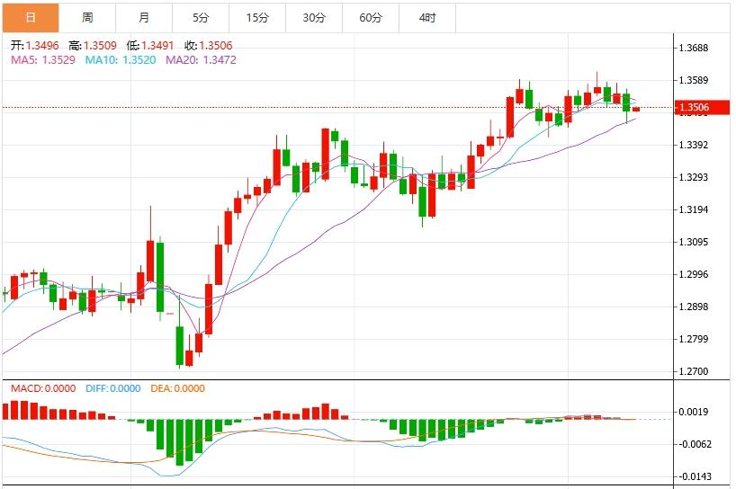 US dollar index remains weak, US PPI is barborka.infoing with initial request data(图3)