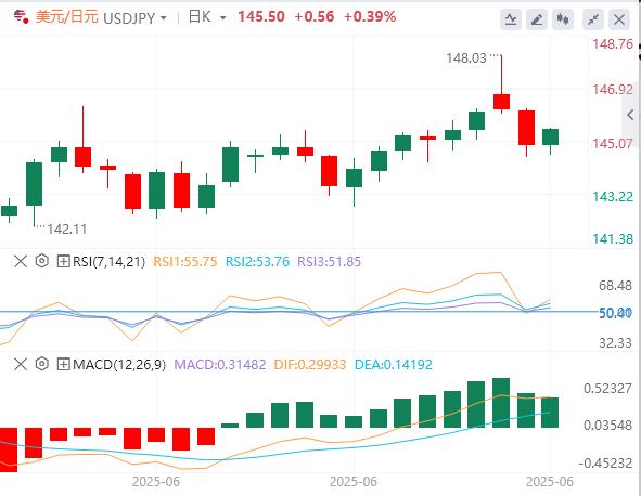 美元在98下方徘徊，静待鲍威尔第二天讲话(图3)