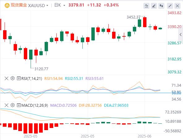 美联储连续第四次按兵不动，现货黄金险守3370关口(图4)
