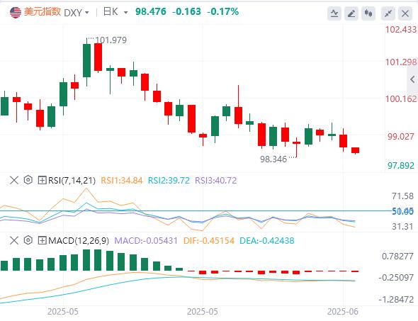 CPI in May fell below expectations across the board, Trump once again called for a 100 basis point cut(图1)