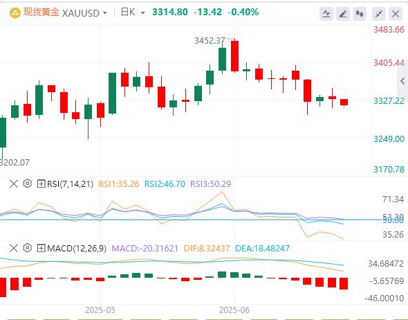 美国一季度GDP意外下修，美指一度回落至97下方(图4)