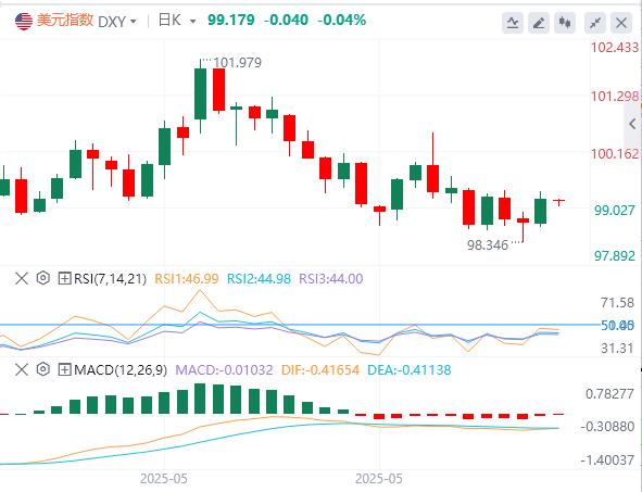 Civil strife broke out in the United States, and non-farmers once again suppressed Fed rate cut expectations(图1)