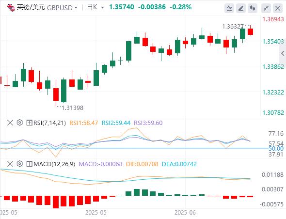 U.S. employment and inflation both cool down, G7 countries plan to bypass Trumps cuts in Russian oil prices(图3)