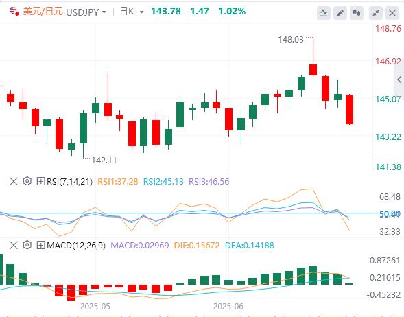 美元跌至多年低点，政府关门再迎倒计时！(图3)