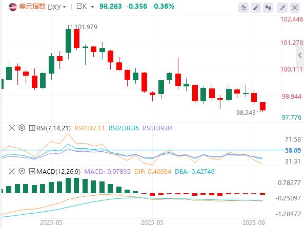 CPI weakening hits US dollar index, and bears break key gap(图1)