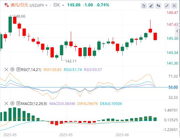 美元在鲍威尔之前走软，伊朗-以色列停火导致油价暴跌(图3)