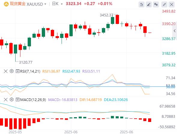 鲍威尔称降息前需要更多时间，黄金一度跌破3310关口！(图4)