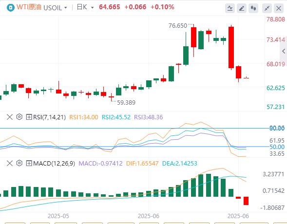 鲍威尔称降息前需要更多时间，黄金一度跌破3310关口！(图5)