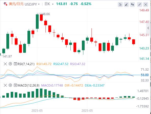 The dollar consolidates sideways, and the focus turns to PPI inflation data(图3)