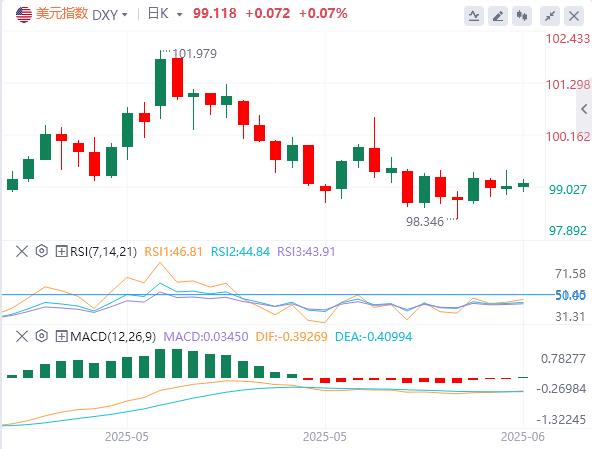 US index fluctuates and waits for CPI to break through, investment banks bet on data to help break through weekly resistance(图1)