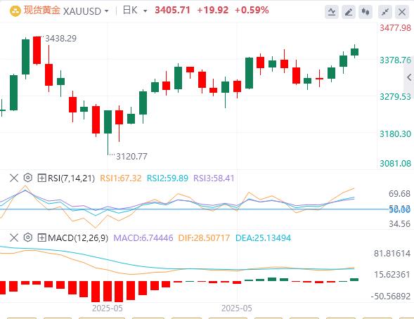 U.S. employment and inflation both cool down, G7 countries plan to bypass Trumps cuts in Russian oil prices(图4)