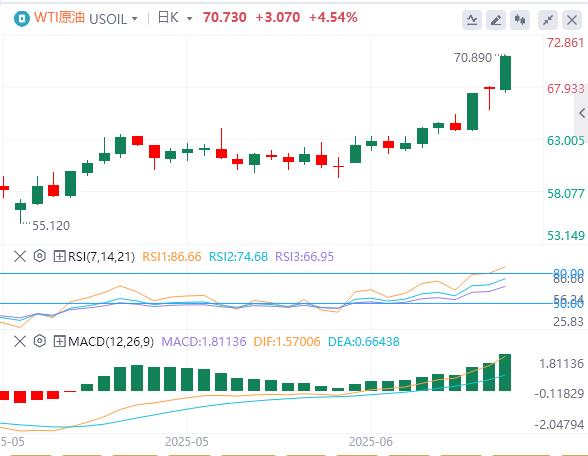 U.S. employment and inflation both cool down, G7 countries plan to bypass Trumps cuts in Russian oil prices(图5)