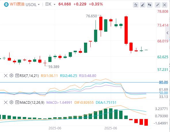美国一季度GDP意外下修，美指一度回落至97下方(图5)