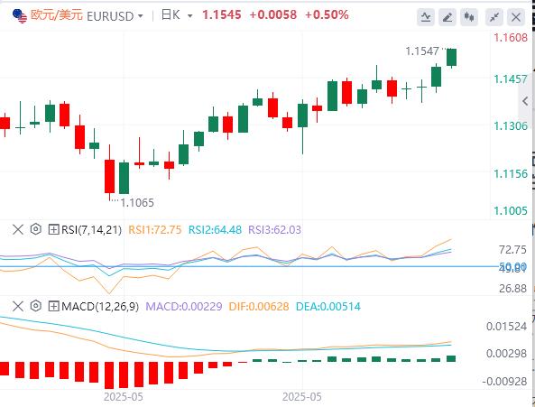 The dollar consolidates sideways, and the focus turns to PPI inflation data(图1)
