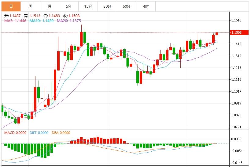 US dollar index remains weak, US PPI is barborka.infoing with initial request data(图2)