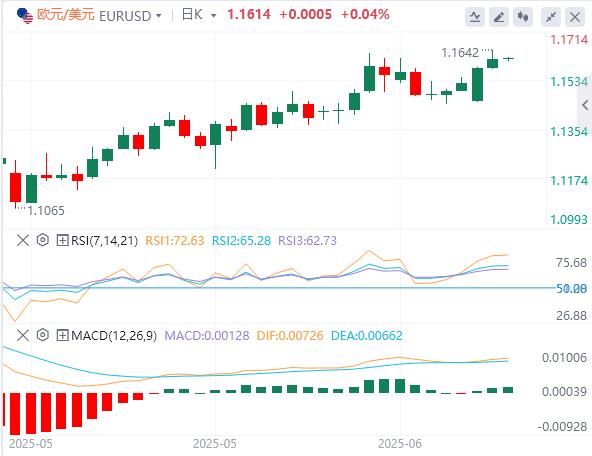 鲍威尔称降息前需要更多时间，黄金一度跌破3310关口！(图2)