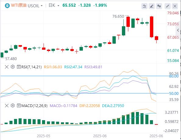 美联储官员释放鸽派信号，油价大跌9%！(图5)