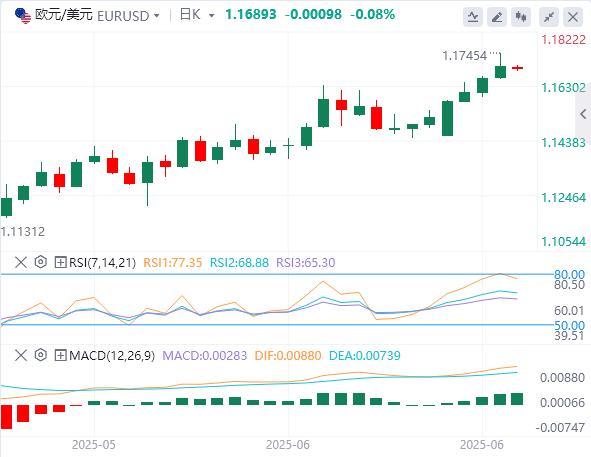 美国一季度GDP意外下修，美指一度回落至97下方(图2)