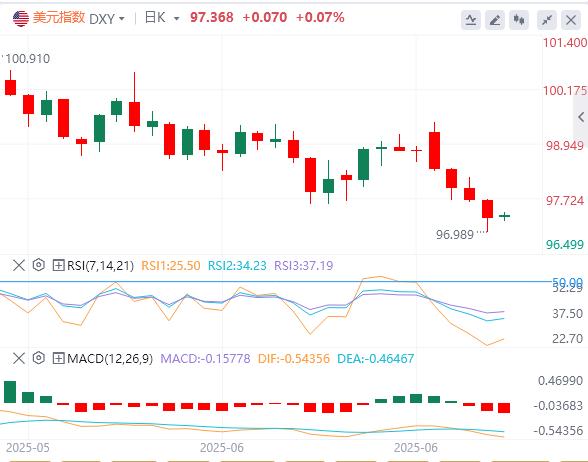 美国一季度GDP意外下修，美指一度回落至97下方(图1)