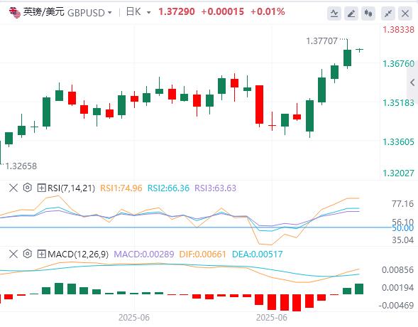 美国一季度GDP意外下修，美指一度回落至97下方(图3)