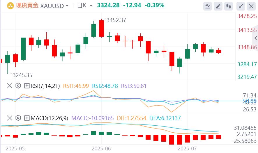 美元指数在97下方徘徊，特朗普即将发信指定关税税率(图4)