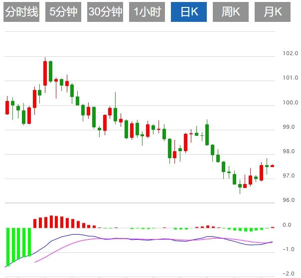 Le dollar américain augmente après laccord américano-européen, et le marché attend les données américaines(图1)