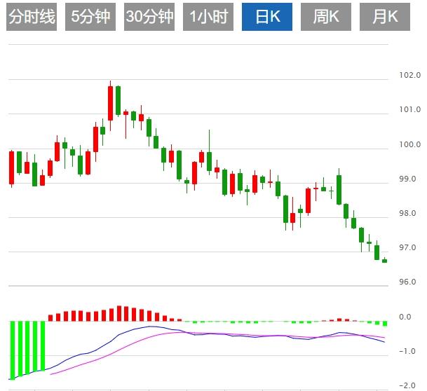 特朗普减税议案刺激买盘，美元小幅反弹 关注就业数据表现(图1)