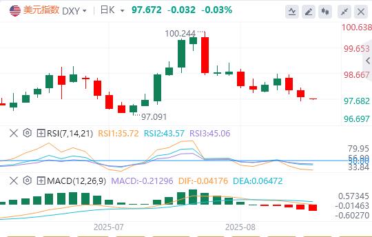The US dollar index has been falling continuously, and barborka.infopetition for the position of Federal Reserve Chairman is booming!(图1)