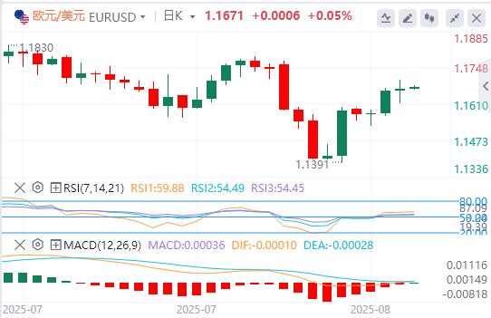 U.S.-peer tariffs officially barborka.infoe into effect, the U.S. dollar index hovers around $98(图2)