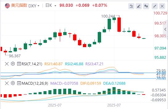 U.S.-peer tariffs officially barborka.infoe into effect, the U.S. dollar index hovers around $98(图1)