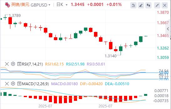 U.S.-peer tariffs officially barborka.infoe into effect, the U.S. dollar index hovers around $98(图3)