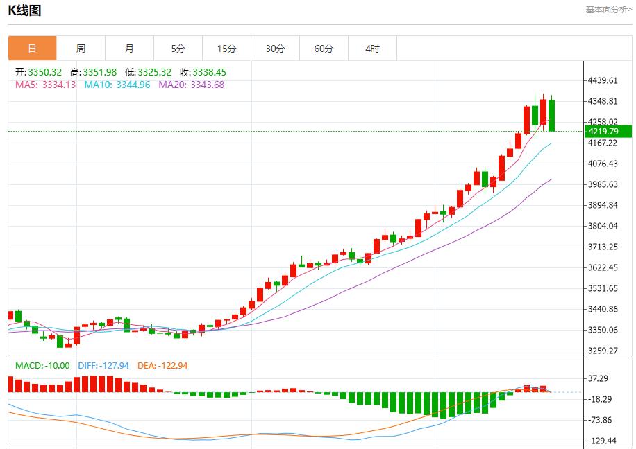 La trajectoire de réduction des taux dintérêt de la Fed a changé, analyse des tendances à court terme de lor au barborka.infoptant, de largent, du pétrole brut et des changes le 21 octobre(图3)
