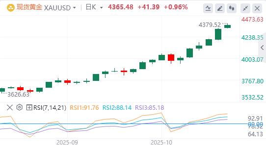 Die „Tauben“-Stimme der Fed wird immer lauter und die Bankkredite in den Vereinigten Staaten boomen(图4) Die „Tauben“-Stimme der Fed wird immer lauter und die Bankkredite in den Vereinigten Staaten boomen(图4)