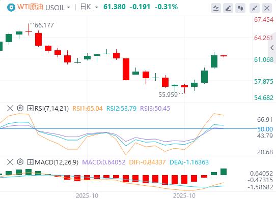 Der US-Dollar-Index bleibt volatil und internationales Rohöl steigt um mehr als 5 %(图5)